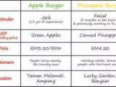 Green Apple Burger vs Pineapple Burger