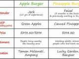 Recipe Green Apple Burger vs Pineapple Burger