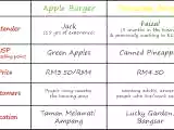 Recipe Green Apple Burger vs Pineapple Burger