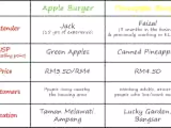 Recipe Green Apple Burger vs Pineapple Burger